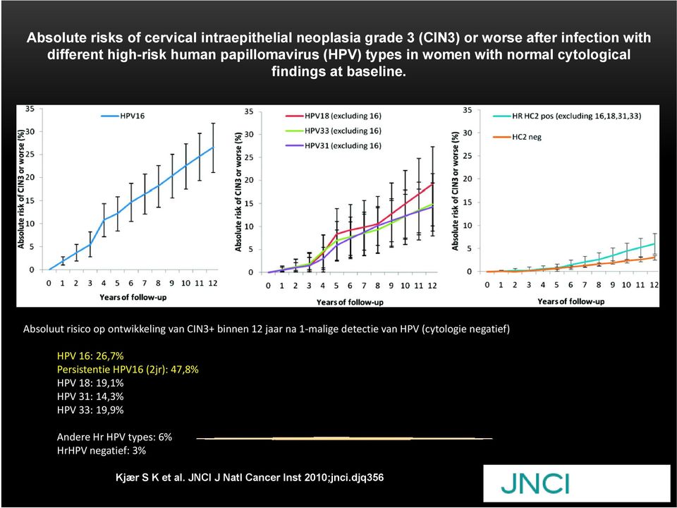 Absoluut risico op ontwikkeling van CIN3+ binnen 12 jaar na 1 malige detectie van HPV (cytologie negatief) HPV 16: 26,7%