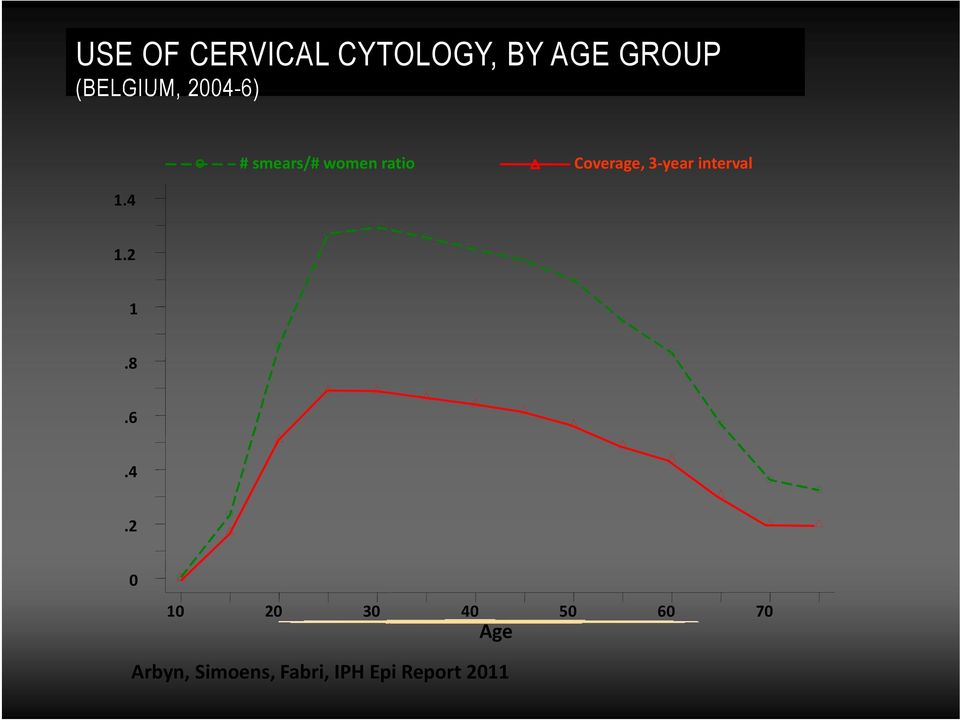 4 # smears/# women ratio Coverage, 3 year