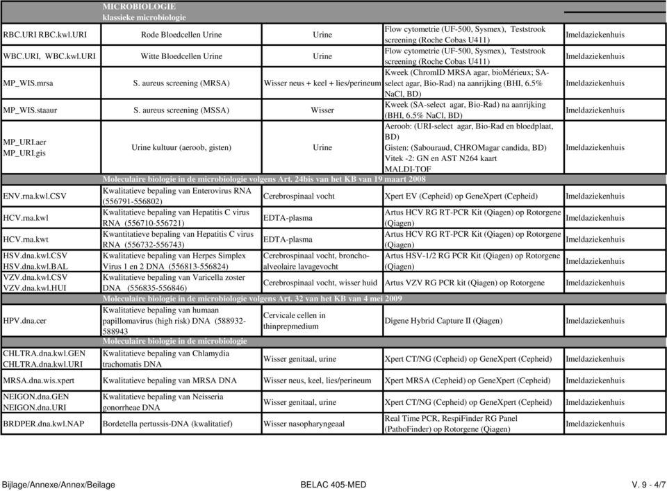 URI Witte Bloedcellen Urine Urine Flow cytometrie (UF-500, Sysmex), Teststrook screening (Roche Cobas U411) Kweek (ChromID MRSA agar, biomérieux; SAselect MP_WIS.mrsa S.