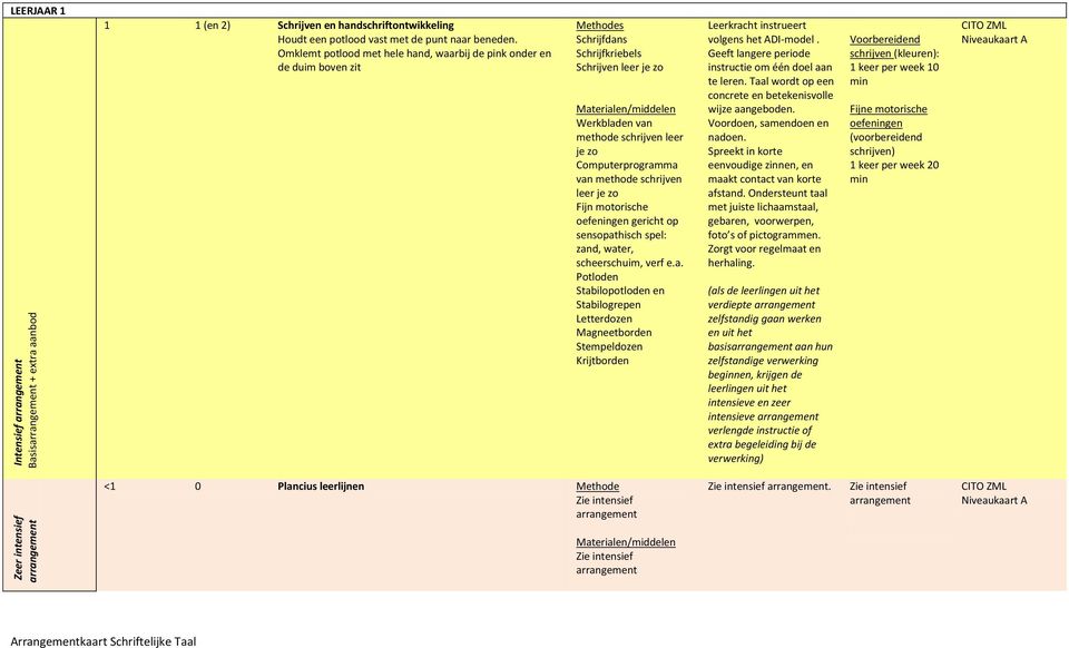 oefeningen gericht op sensopathisch spel: zand, water, scheerschuim, verf e.a. Leerkracht instrueert volgens het ADI-model. Geeft langere periode instructie om één doel aan te leren.