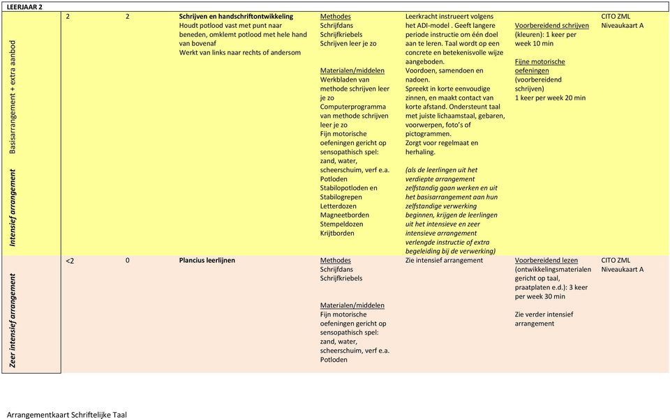 sensopathisch spel: zand, water, scheerschuim, verf e.a. <2 0 Plancius leerlijnen Fijn motorische oefeningen gericht op sensopathisch spel: zand, water, scheerschuim, verf e.a. Leerkracht instrueert volgens het ADI-model.