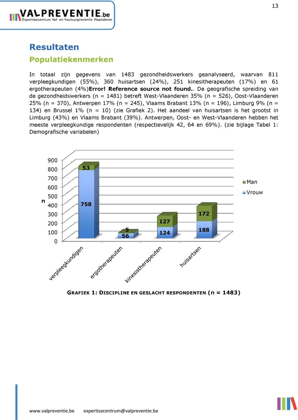 . De geografische spreiding van de gezondheidswerkers (n = 1481) betreft West-Vlaanderen 35% (n = 526), Oost-Vlaanderen 25% (n = 370), Antwerpen 17% (n = 245), Vlaams Brabant 13% (n = 196), Limburg