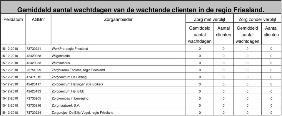 75751399 Zorgbureau Endless, regio Friesland 0 0 0 0 15-12-2010 47471012 Zorgcentrum De Batting 0 0 0 0 15-12-2010 42420117 Zorgcentrum