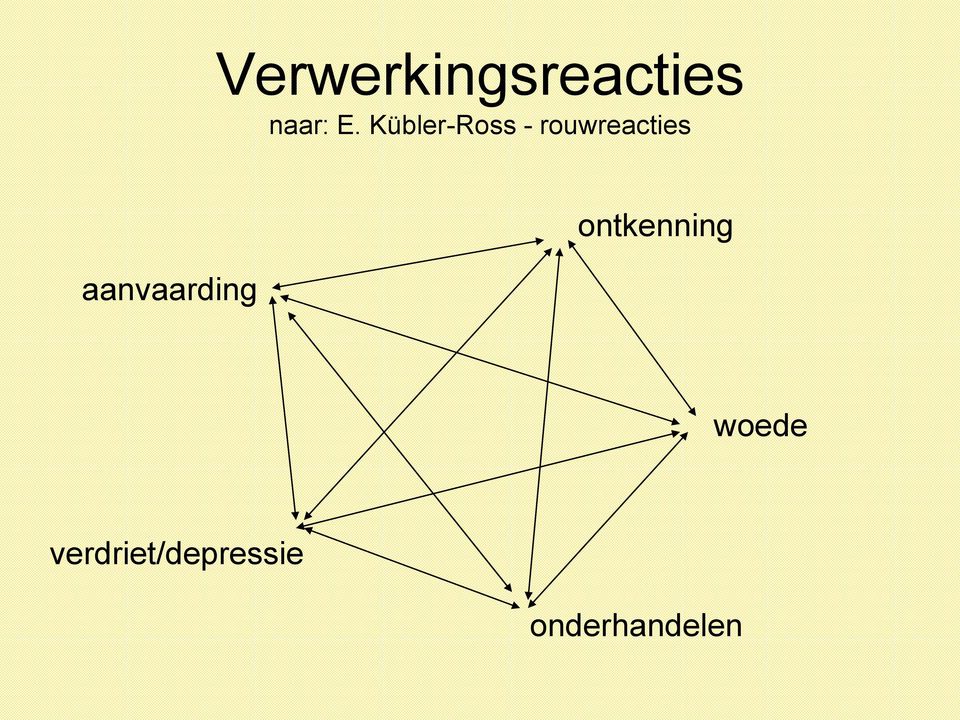 aanvaarding ontkenning woede