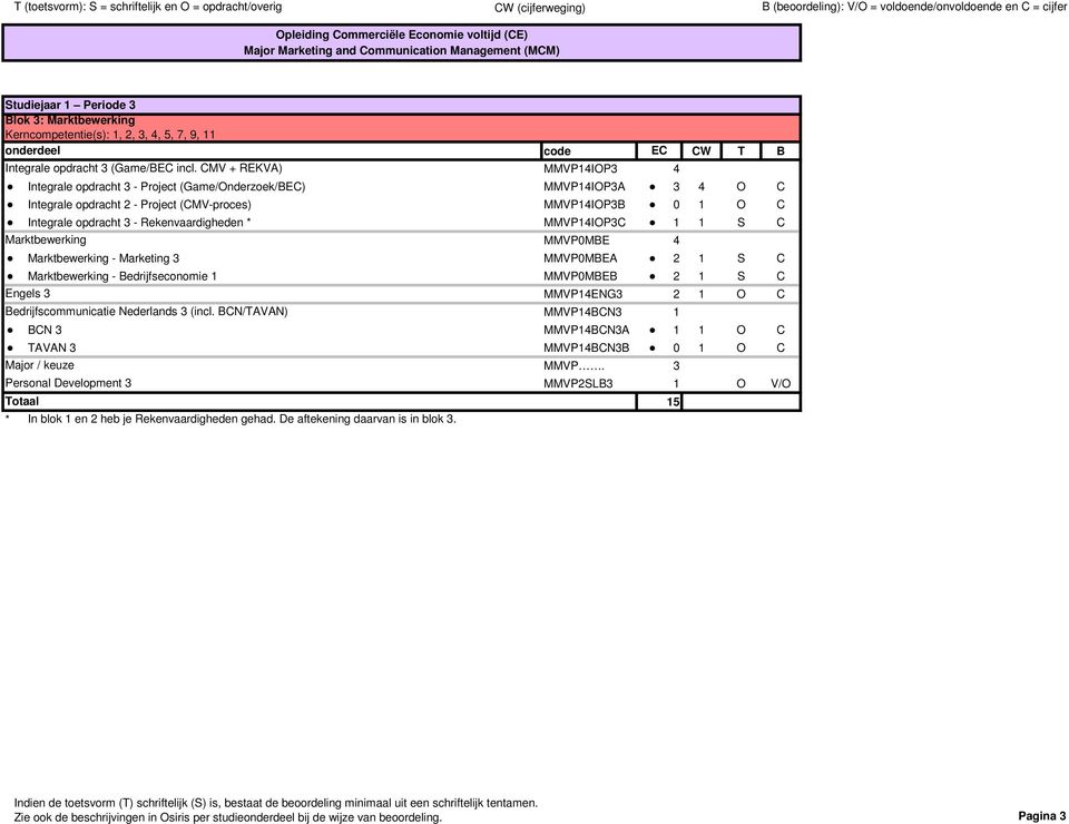 Rekenvaardigheden * MMVP14IOP3C 1 1 S C Marktbewerking MMVP0MBE 4 Marktbewerking - Marketing 3 MMVP0MBEA 2 1 S C Marktbewerking - Bedrijfseconomie 1 MMVP0MBEB 2 1 S C Engels 3 Bedrijfscommunicatie