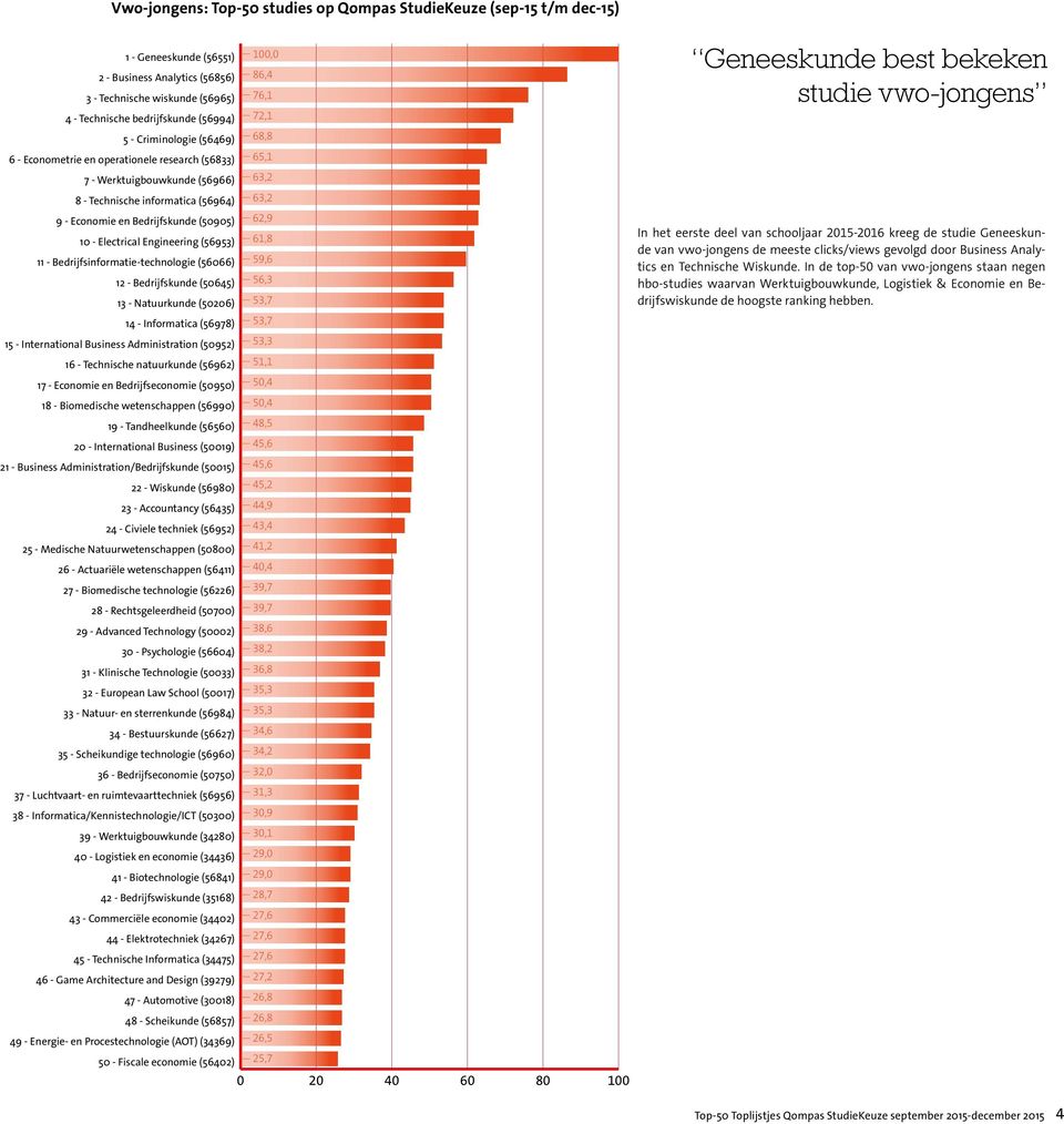 en Bedrijfskunde (50905) 62,9 10 - Electrical Engineering (56953) 61,8 11 - Bedrijfsinformatie-technologie (56066) 59,6 12 - Bedrijfskunde (50645) 56,3 13 - Natuurkunde (50206) 53,7 14 - Informatica