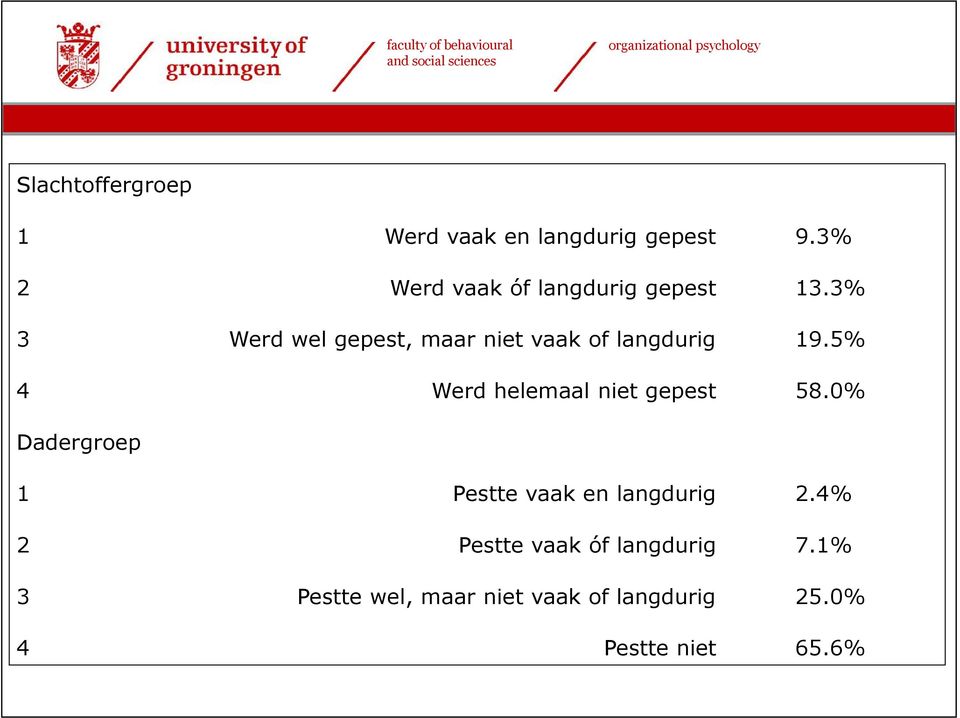 Werd helemaal niet gepest Pestte vaak en langdurig Pestte vaak óf langdurig Pestte