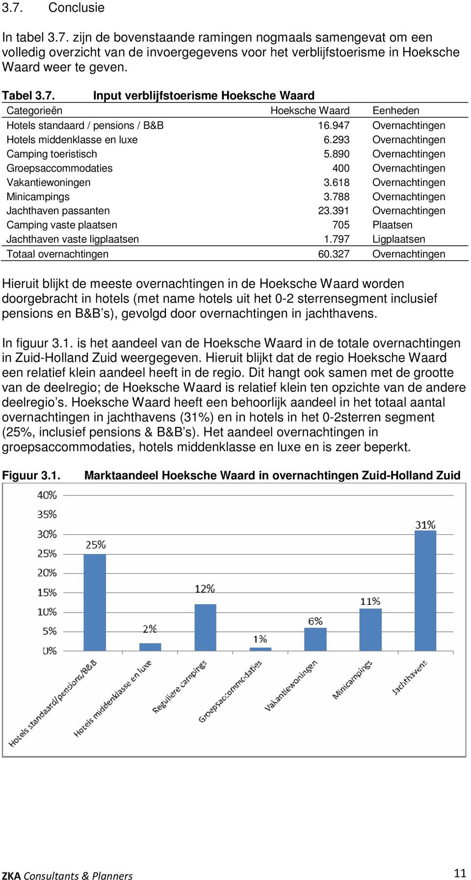 618 Overnachtingen Minicampings 3.788 Overnachtingen Jachthaven passanten 23.391 Overnachtingen Camping vaste plaatsen 705 Plaatsen Jachthaven vaste ligplaatsen 1.