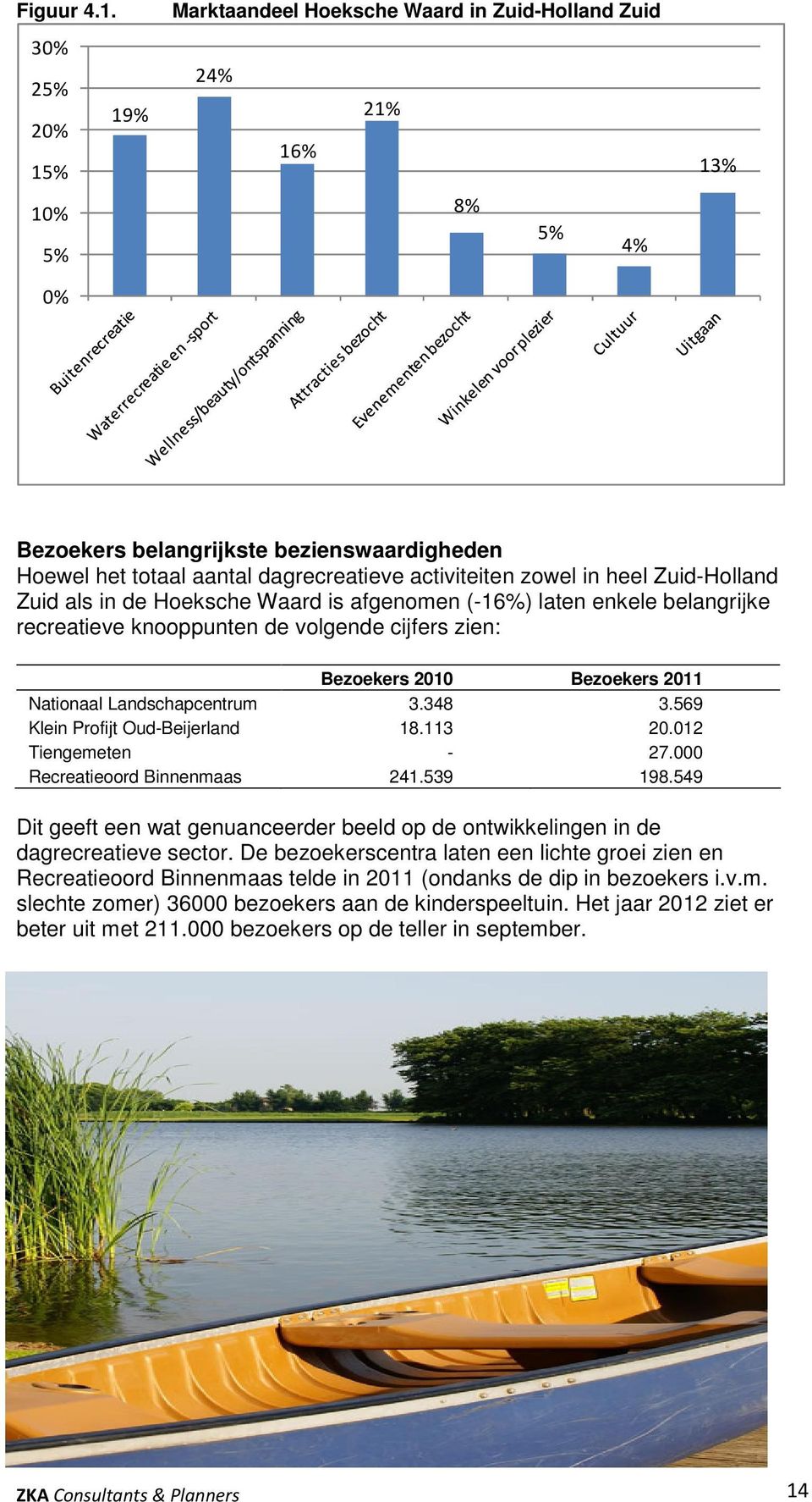 activiteiten zowel in heel Zuid-Holland Zuid als in de Hoeksche Waard is afgenomen (-16%) laten enkele belangrijke recreatieve knooppunten de volgende cijfers zien: Bezoekers 2010 Bezoekers 2011