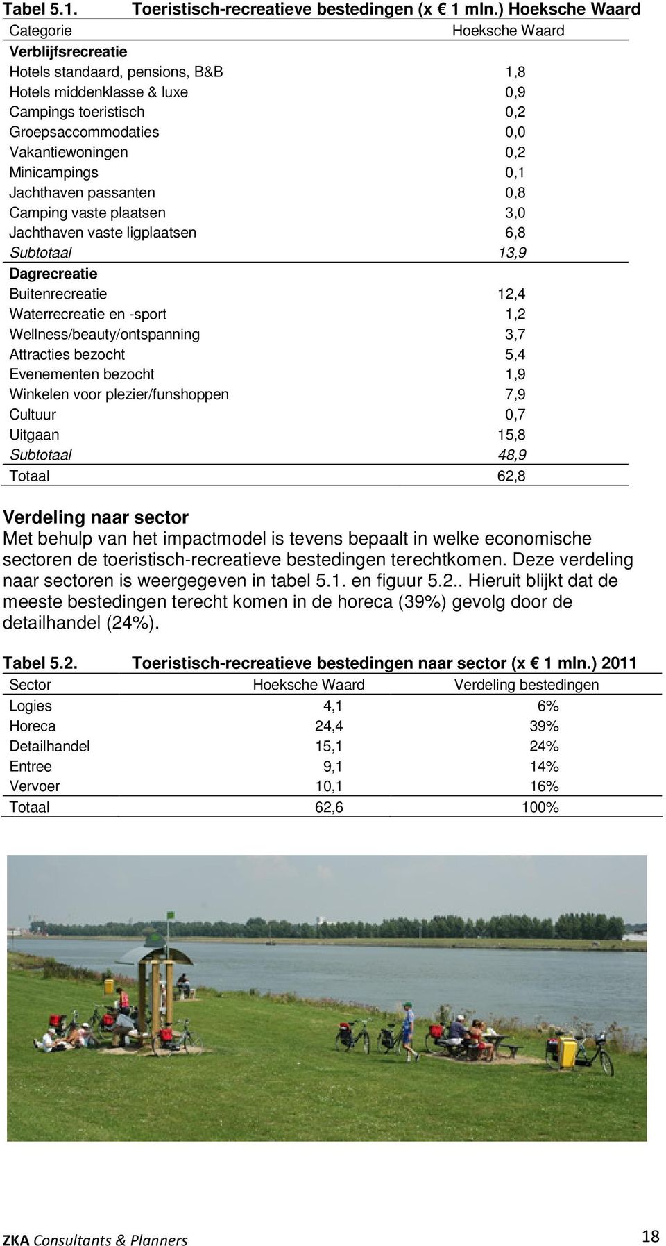 Minicampings 0,1 Jachthaven passanten 0,8 Camping vaste plaatsen 3,0 Jachthaven vaste ligplaatsen 6,8 Subtotaal 13,9 Dagrecreatie Buitenrecreatie 12,4 Waterrecreatie en -sport 1,2