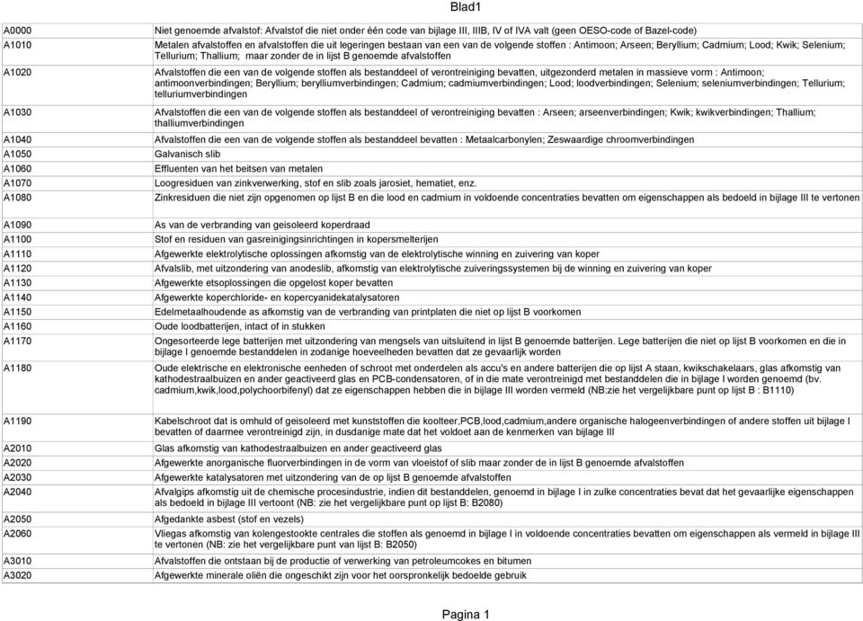 Selenium; Tellurium; Thallium; maar zonder de in lijst B genoemde afvalstoffen Afvalstoffen die een van de volgende stoffen als bestanddeel of verontreiniging bevatten, uitgezonderd metalen in