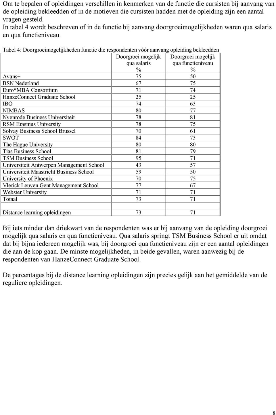 Tabel 4: Doorgroeimogelijkheden functie die respondenten vóór aanvang opleiding bekleedden Doorgroei mogelijk qua salaris % Doorgroei mogelijk qua functieniveau % Avans+ 75 50 BSN Nederland 67 75