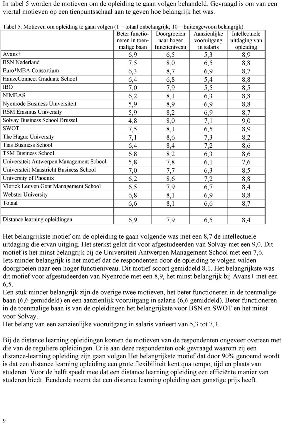 vooruitgang in salaris Intellectuele uitdaging van opleiding Avans+ 6,9 6,5 5,3 8,9 BSN Nederland 7,5 8,0 6,5 8,8 Euro*MBA Consortium 6,3 8,7 6,9 8,7 HanzeConnect Graduate School 6,4 6,8 5,4 8,8 IBO