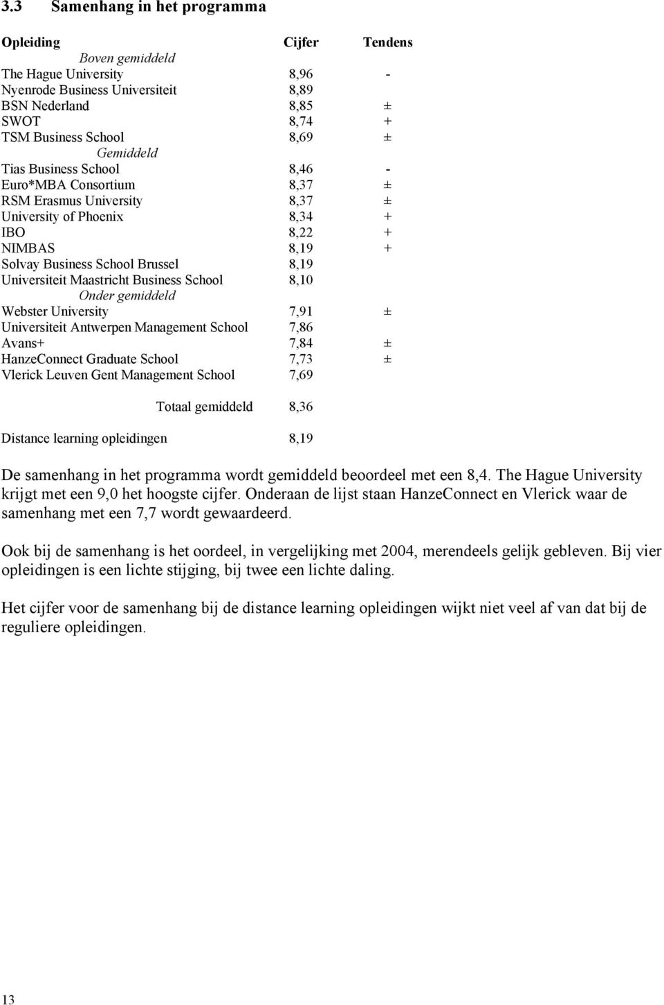 Maastricht Business School 8,10 Onder gemiddeld Webster University 7,91 ± Universiteit Antwerpen Management School 7,86 Avans+ 7,84 ± HanzeConnect Graduate School 7,73 ± Vlerick Leuven Gent