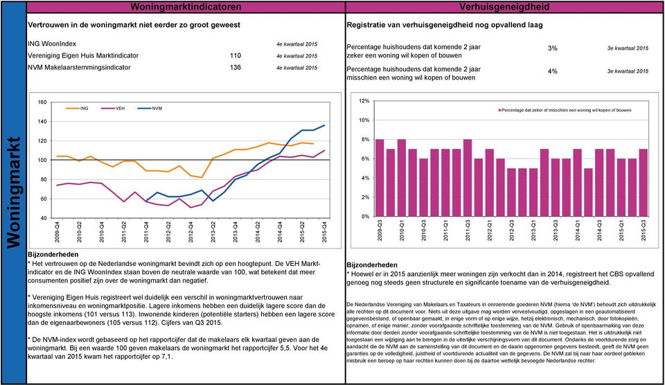 kopen of bouwen % e kwartaal 15 NVM Makelaarstemmingsindicator 16 e kwartaal 15 Percentage huishoudens dat komende jaar misschien een woning wil kopen of bouwen % e kwartaal 15 16 ING VEH NVM 1%