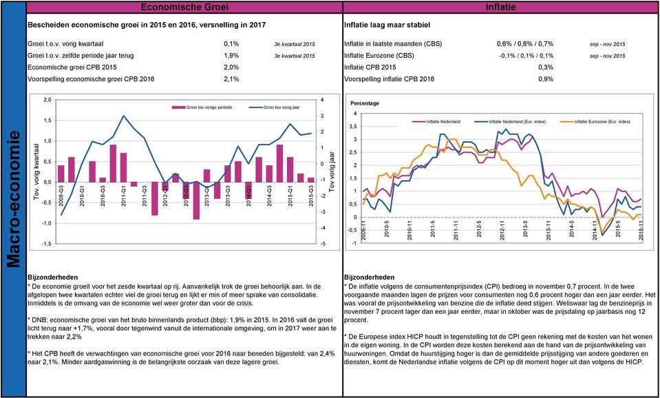 o.v. zelfde periode jaar terug 1,9% e kwartaal 15 Inflatie Eurozone () -,1% /,1% /,1% sep - nov 15 Economische groei CPB 15,% Inflatie CPB 15,% Voorspelling economische groei CPB 16,1% Voorspelling