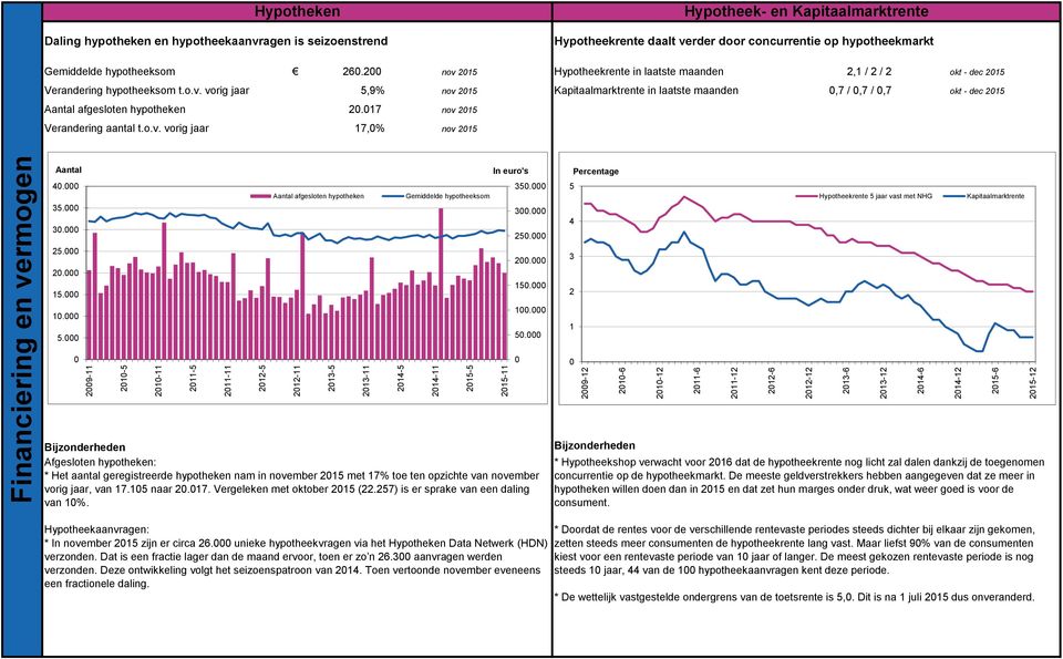 o.v. vorig jaar 5,9% nov 15 Kapitaalmarktrente in laatste maanden,7 /,7 /,7 okt - dec 15 Aantal afgesloten hypotheken.17 nov 15 Verandering aantal t.o.v. vorig jaar 17,% nov 15 Financiering en vermogen Aantal.