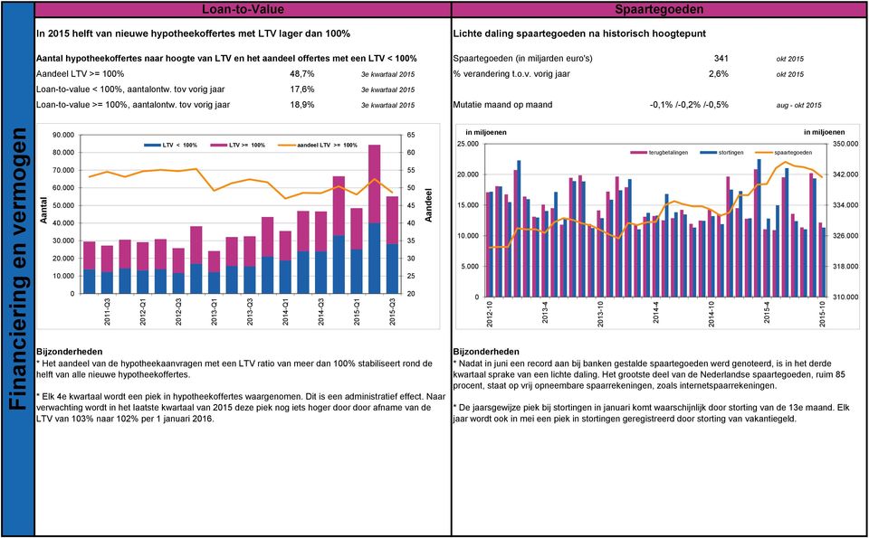 tov vorig jaar 17,6% e kwartaal 15 Loan-to-value >= 1%, aantalontw. tov vorig jaar 18,9% e kwartaal 15 Mutatie maand op maand -,1% /-,% /-,5% okt 15 okt 15 aug - okt 15 Financiering en vermogen 9. 8.