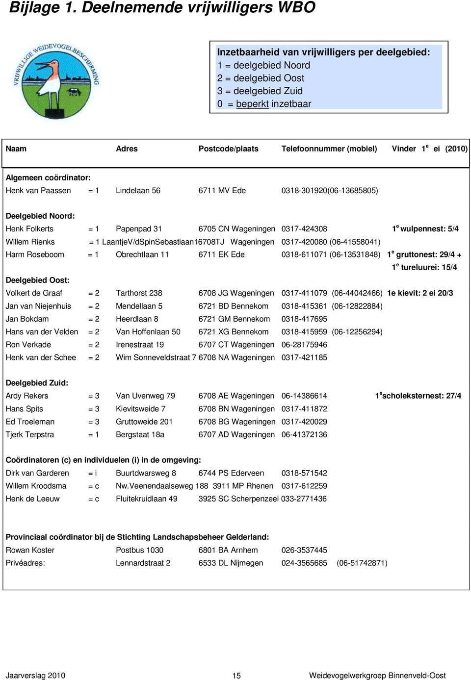 Telefoonnummer (mobiel) Vinder 1 e ei (2010) Algemeen coördinator: Henk van Paassen = 1 Lindelaan 56 6711 MV Ede 0318-301920(06-13685805) Deelgebied Noord: Henk Folkerts = 1 Papenpad 31 6705 CN