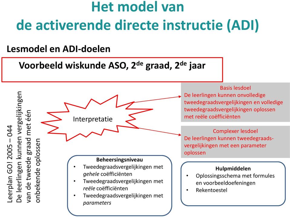 jaar Interpretatie Beheersingsniveau Tweedegraadsvergelijkingen met gehele coëfficiënten Tweedegraadsvergelijkingen met reële coëfficiënten Tweedegraadsvergelijkingen met