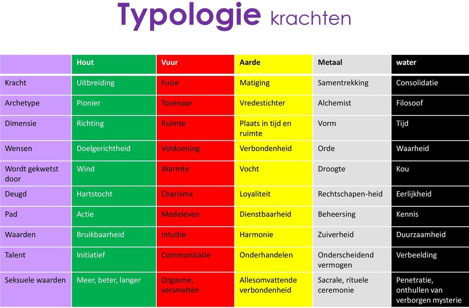 Rechtschapen-heid Eerlijkheid Pad Actie Medeleven Dienstbaarheid Beheersing Kennis Waarden Bruikbaarheid Intuïtie Harmonie Zuiverheid Duurzaamheid Tijd Talent Initiatief Communicatie