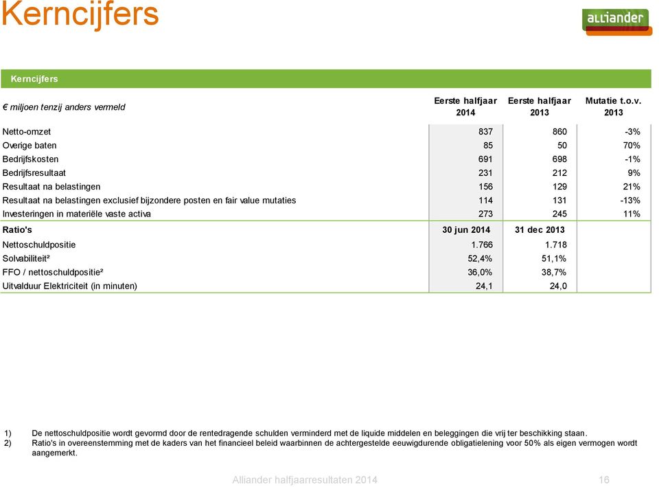 2013 Netto-omzet 837 860-3% Overige baten 85 50 70% Bedrijfskosten 691 698-1% Bedrijfsresultaat 231 212 9% Resultaat na belastingen 156 129 21% Resultaat na belastingen exclusief bijzondere posten en