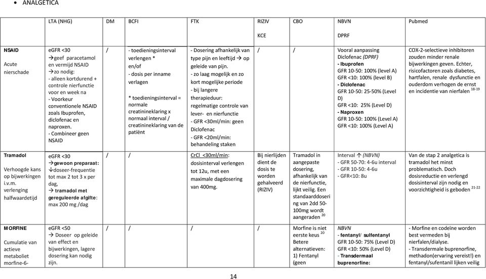 - Combineer geen NSAID / - toedieningsinterval verlengen * en/of - dosis per inname verlagen * toedieningsinterval = normale creatinineklaring x normaal interval / creatinineklaring van de patiënt -