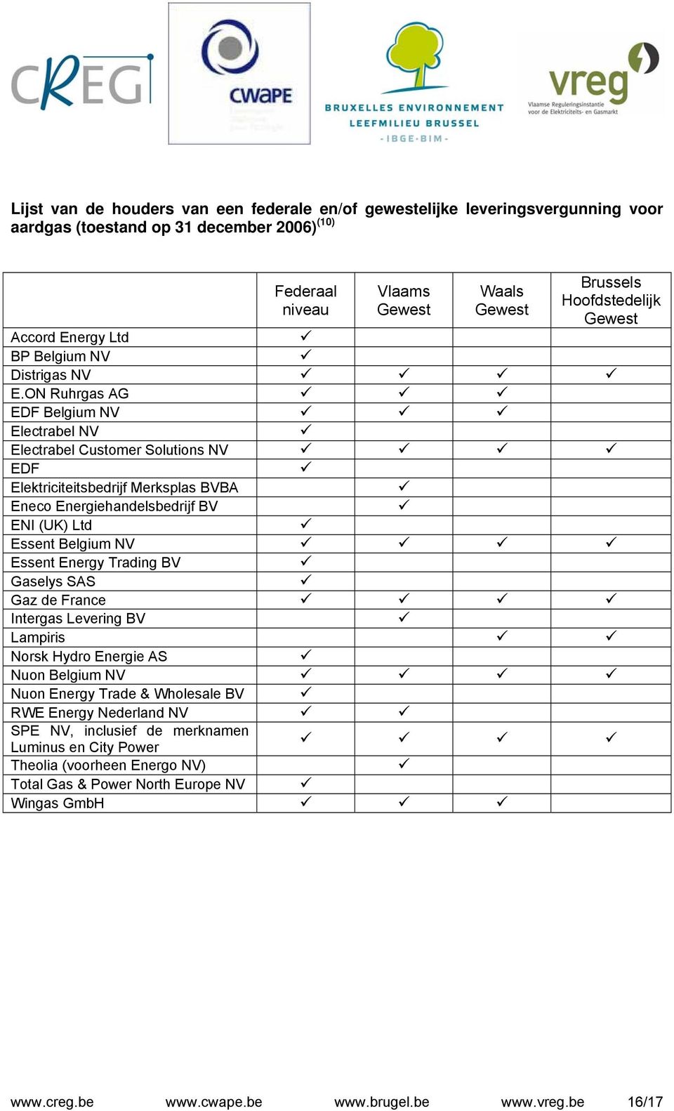 ON Ruhrgas AG EDF Belgium NV NV NV EDF Elektriciteitsbedrijf Merksplas BVBA Eneco Energiehandelsbedrijf BV ENI (UK) Ltd Essent Belgium NV Essent Energy Trading BV Gaselys SAS Gaz de