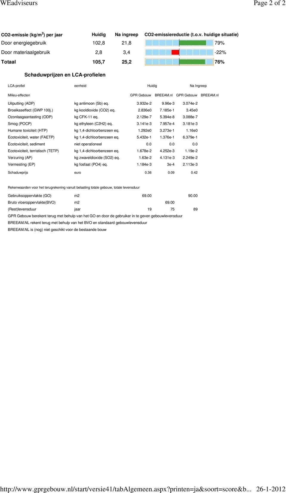 huidige situatie) Door energiegebruik 102,8 21,8 79% Door materiaalgebruik 2,8 3,4-22% Totaal 105,7 25,2 76% Schaduwprijzen en LCA-profielen LCA-profiel eenheid Huidig Na Ingreep Milieu-effecten GPR