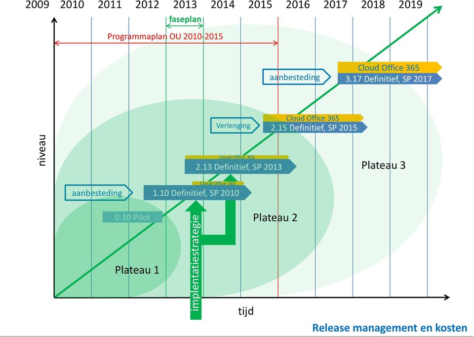 17 Definitief, SP 2017 Verlenging Cloud Office 365 2.15 Definitief, SP 2015 Cloud Office 365 2.