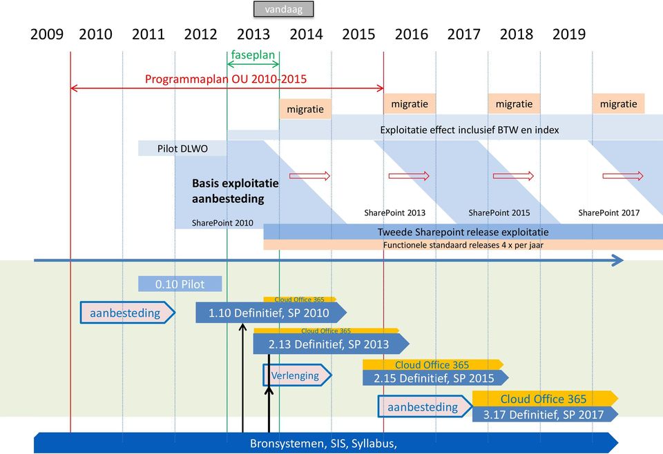 exploitatie Functionele standaard releases 4 x per jaar SharePoint 2017 aanbesteding 0.10 Pilot Cloud Office 365 1.