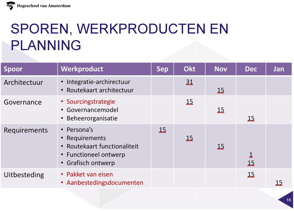 Governancemodel Beheerorganisatie Persona s Requirements Routekaart functionaliteit Functioneel