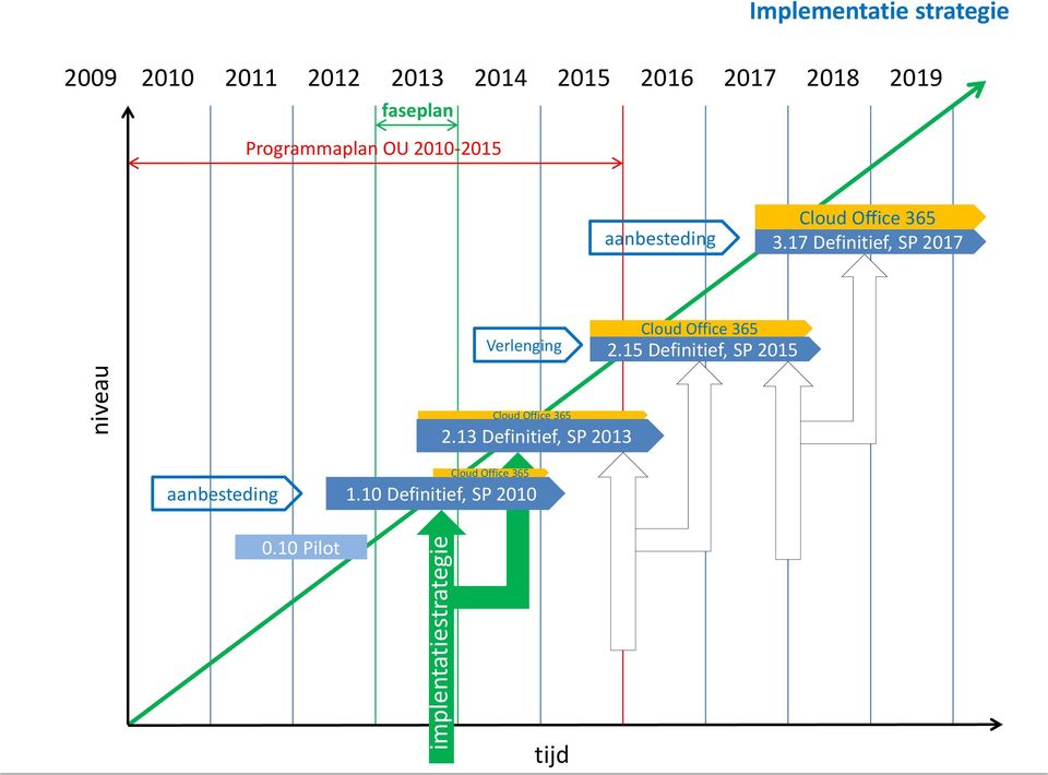 17 Definitief, SP 2017 Verlenging Cloud Office 365 2.