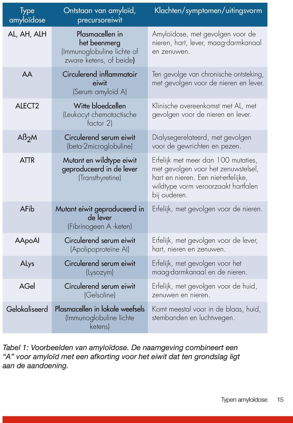 lever (Transthyretine) Mutant eiwit geproduceerd in de lever (Fibrinogeen A -keten) Circulerend serum eiwit (Apolipoproteïne AI) Circulerend serum eiwit (Lysozym) Circulerend serum eiwit (Gelsoline)