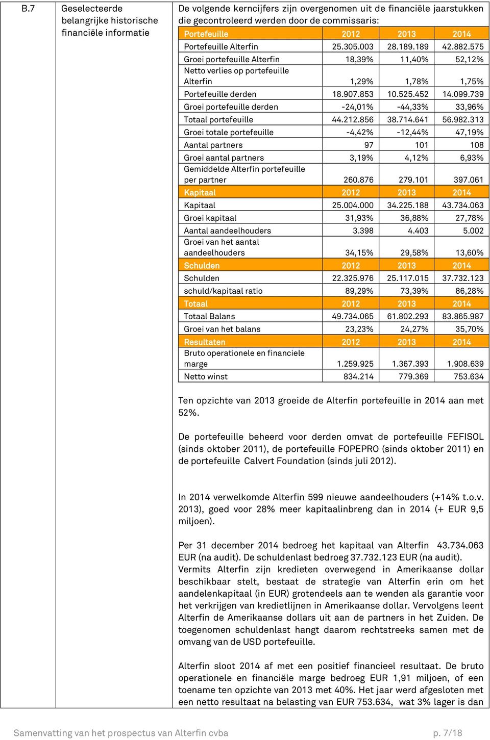 853 10.525.452 14.099.739 Groei portefeuille derden -24,01% -44,33% 33,96% Totaal portefeuille 44.212.856 38.714.641 56.982.