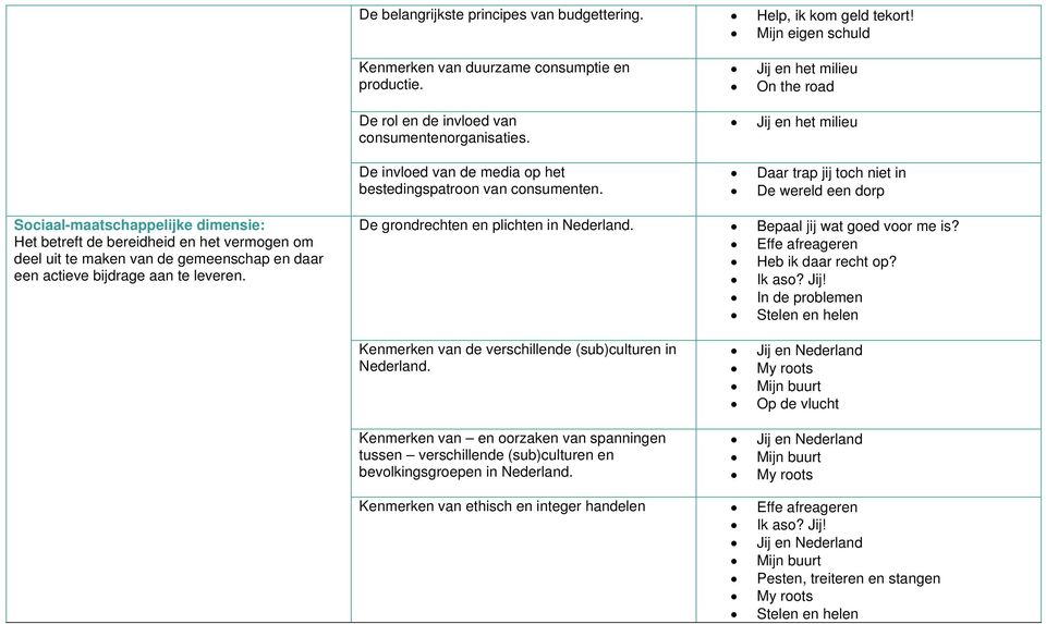 On the road Daar trap jij toch niet in De wereld een dorp Sociaal-maatschappelijke dimensie: Het betreft de bereidheid en het vermogen om deel uit te maken van de gemeenschap en daar een actieve