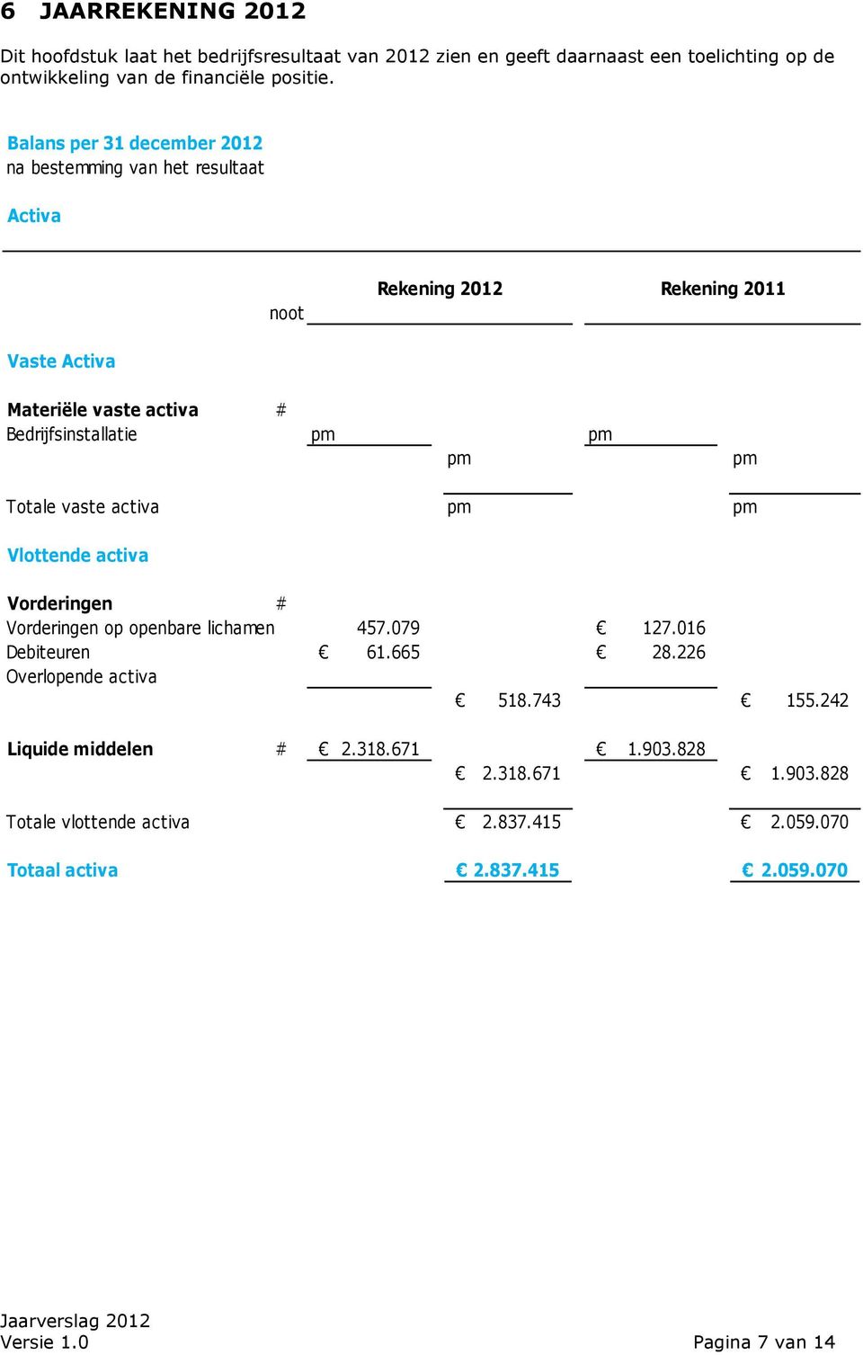 pm pm Totale vaste activa pm pm Vlottende activa Vorderingen # Vorderingen op openbare lichamen 457.079 127.016 Debiteuren 61.665 28.226 Overlopende activa 518.