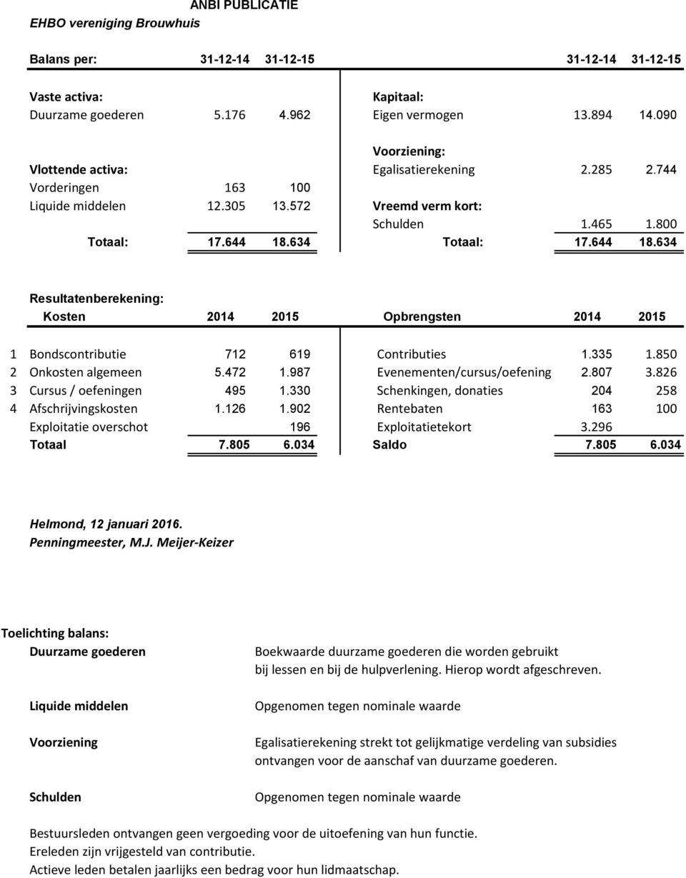634 Totaal: 17.644 18.634 Resultatenberekening: Kosten 2014 2015 Opbrengsten 2014 2015 1 Bondscontributie 712 619 Contributies 1.335 1.850 2 Onkosten algemeen 5.472 1.