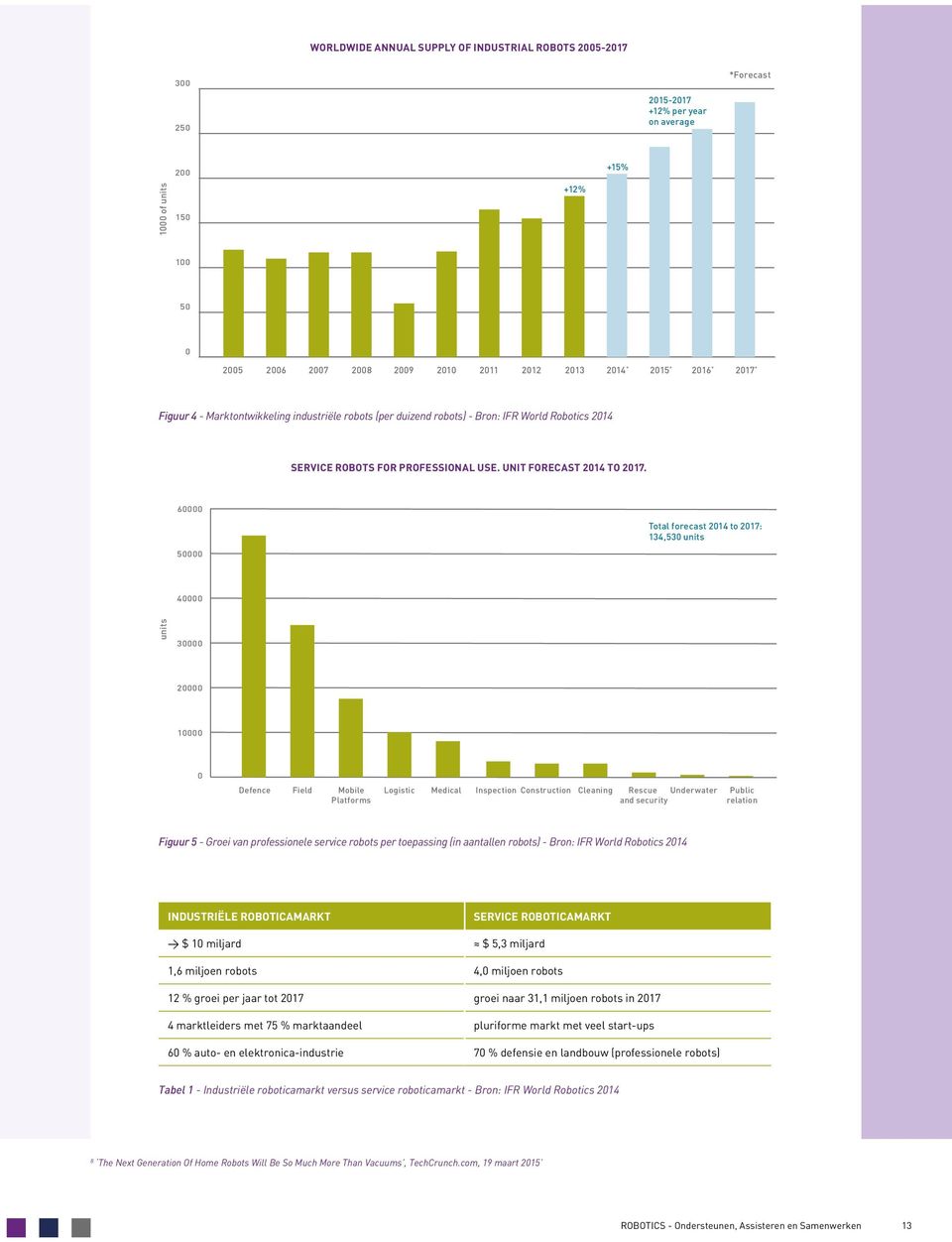 60000 50000 Total forecast 2014 to 2017: 134,530 units 40000 units 30000 20000 10000 0 Defence Field Mobile Platforms Logistic Medical Inspection Construction Cleaning Rescue Underwater and security