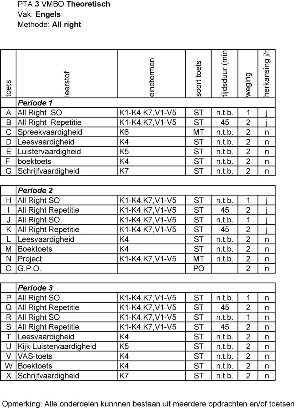 t.b. 1 j K All Right Repetitie K1-K4,K7,V1-V5 ST 45 2 j L Leesvaardigheid K4 ST n.t.b. 2 n M Boektoets K4 ST n.t.b. 2 n N Project K1-K4,K7,V1-V5 MT n.t.b. 2 n O 