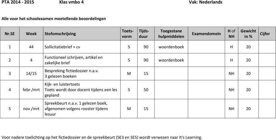 a.v. 1 gelezen boek, afgenomen volgens rooster tijdens lesuur 90 woordenboek H 20 M 15 20 50 20 M 15 20 Voor nadere toelichting op het