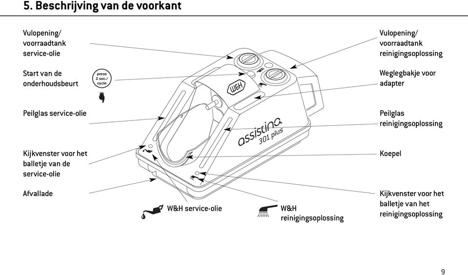 / cycle Vulopening/ voorraadtank reinigingsoplossing Weglegbakje voor adapter Peilglas service-olie