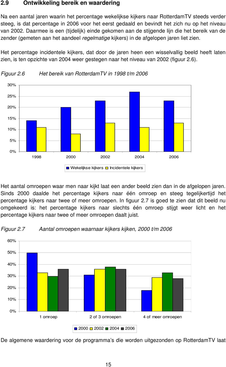 Daarmee is een (tijdelijk) einde gekomen aan de stijgende lijn die het bereik van de zender (gemeten aan het aandeel regelmatige kijkers) in de afgelopen jaren liet zien.