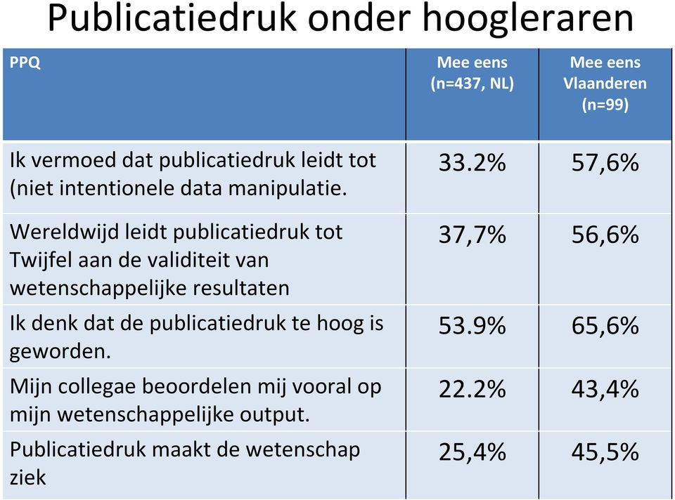 Wereldwijdleidtpublicatiedruktot Twijfelaande validiteitvan wetenschappelijke resultaten Ikdenkdatde