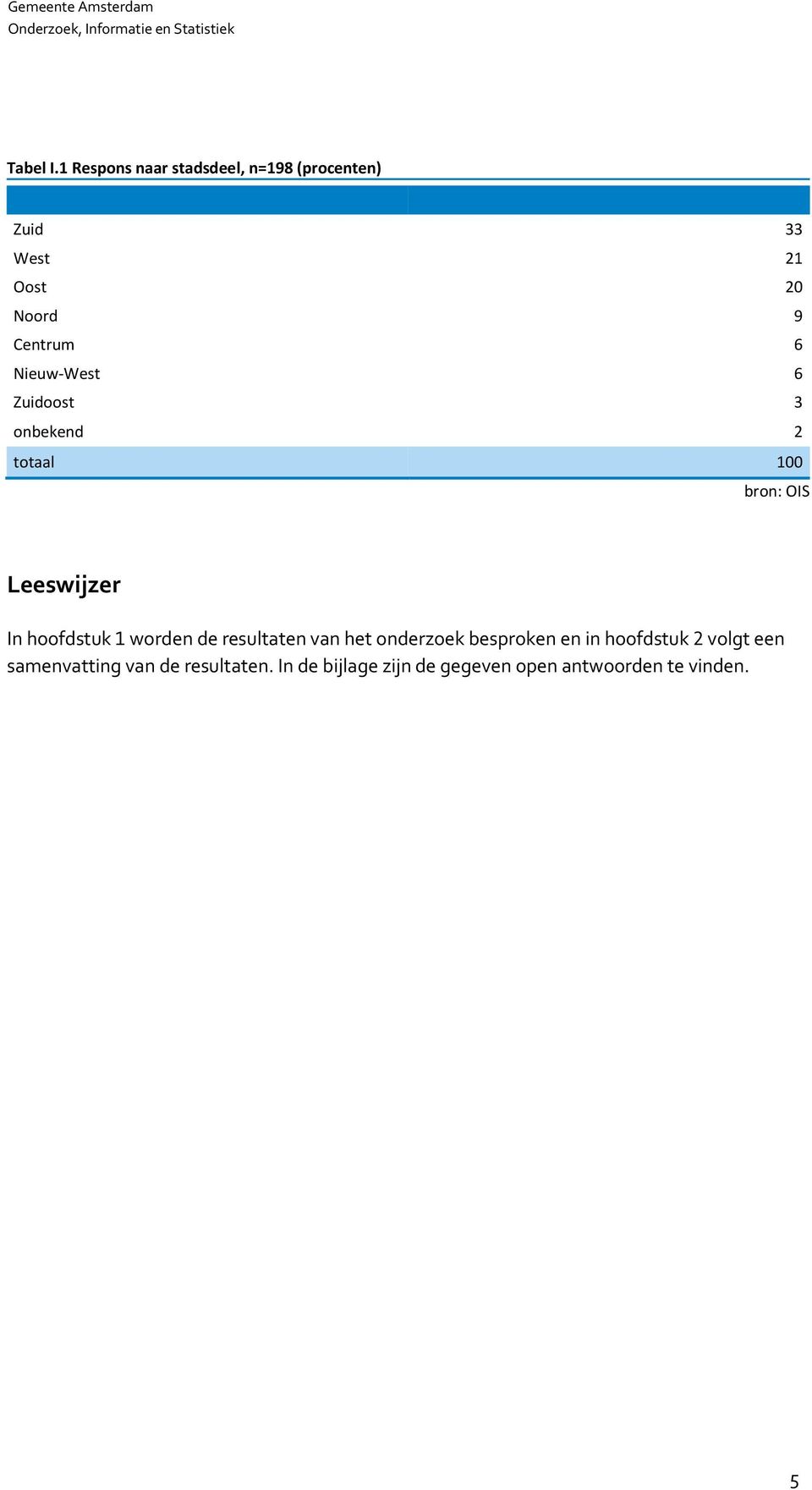 Nieuw-West 6 Zuidoost 3 onbekend 2 totaal 100 bron: OIS Leeswijzer In hoofdstuk 1