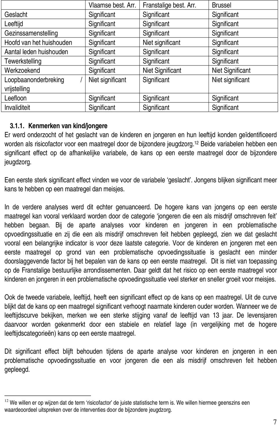 Brussel Geslacht Significant Significant Significant Leeftijd Significant Significant Significant Gezinssamenstelling Significant Significant Significant Hoofd van het huishouden Significant Niet