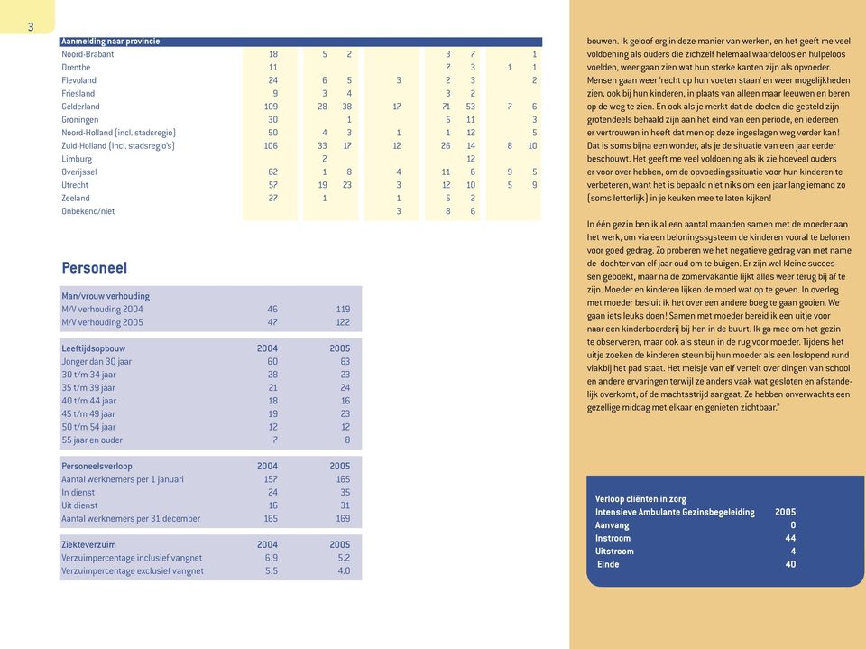 stadsregio s) 106 33 17 12 26 14 8 10 Limburg 2 12 Overijssel 62 1 8 4 11 6 9 5 Utrecht 57 19 23 3 12 10 5 9 Zeeland 27 1 1 5 2 Onbekend/niet 3 8 6 Personeel Man/vrouw verhouding M/V verhouding 2004