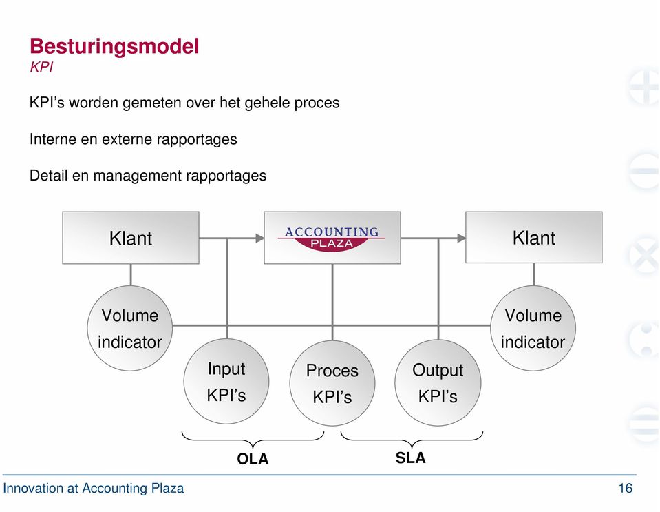 Klant Klant Volume indicator Input KPI s Proces KPI s Output