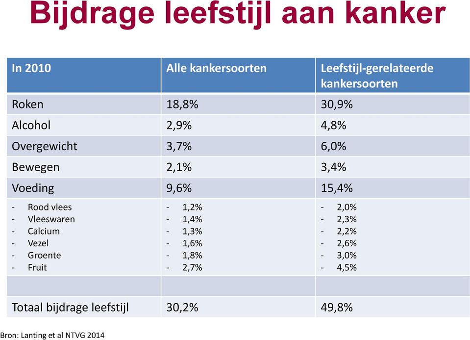 vlees - Vleeswaren - Calcium - Vezel - Groente - Fruit - 1,2% - 1,4% - 1,3% - 1,6% - 1,8% - 2,7% -