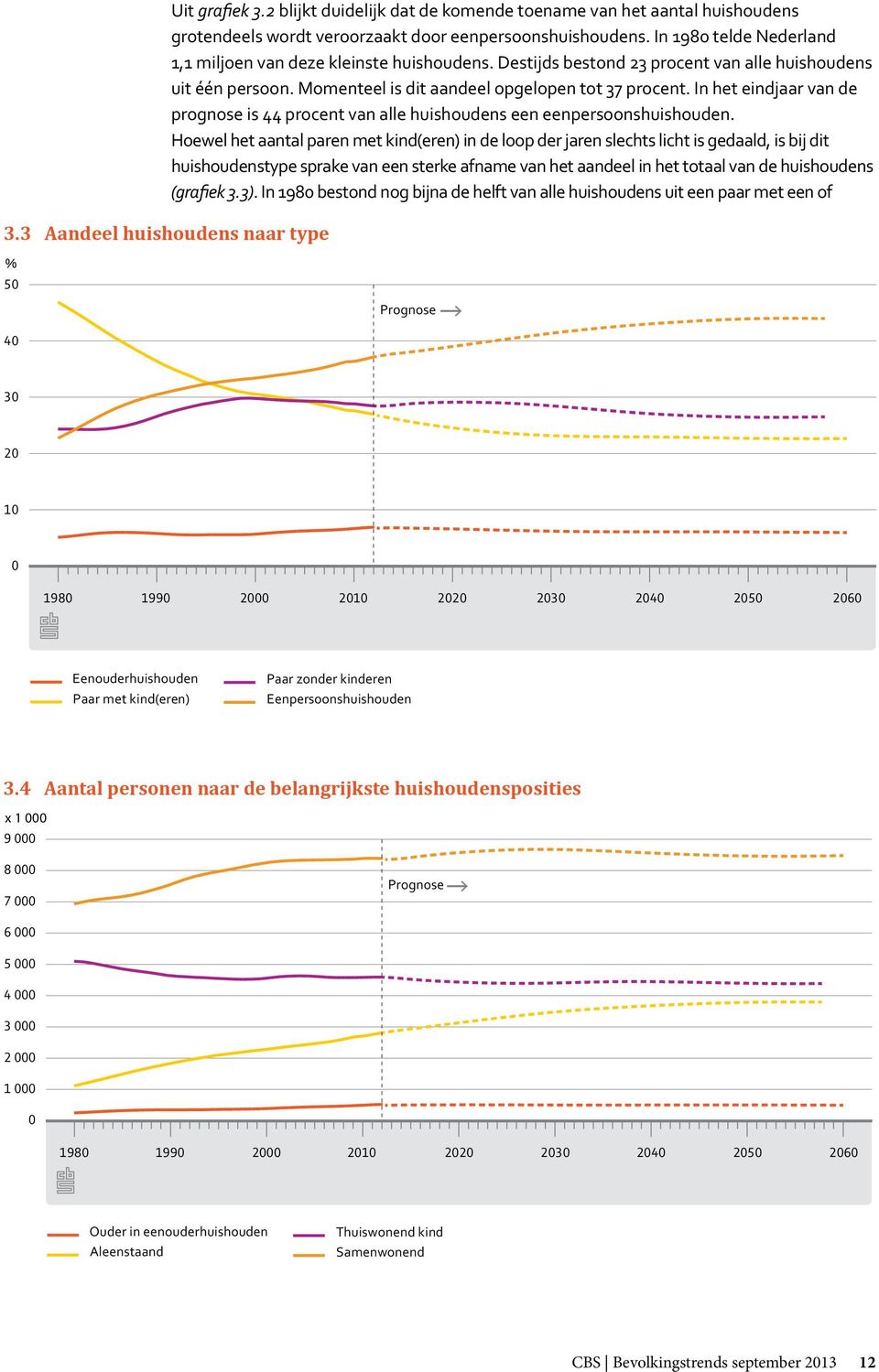 In het eindjaar van de prognose is 44 procent van alle huishoudens een eenpersoonshuishouden.